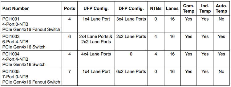 Chart - Microchip Technology PCI1001/3/4/5 Switchtec™ PCIe Switches
